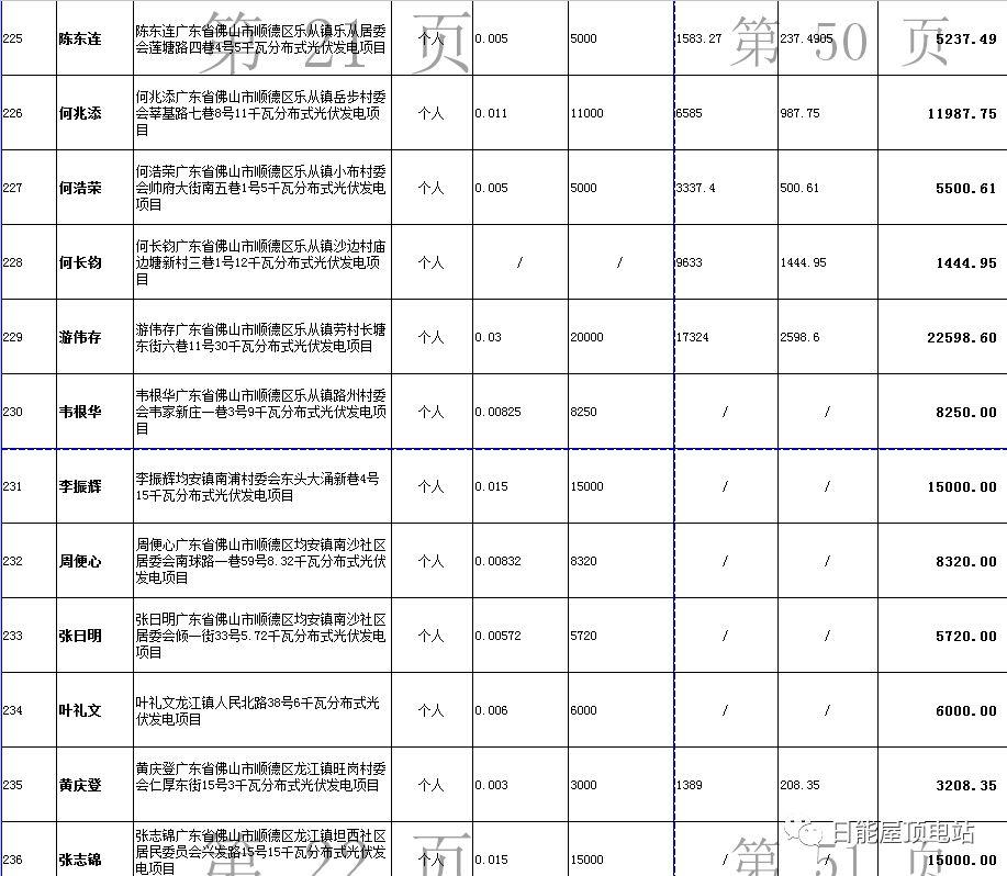 佛山光伏发电奖励和补助资金名单出炉，快来看有无你份！