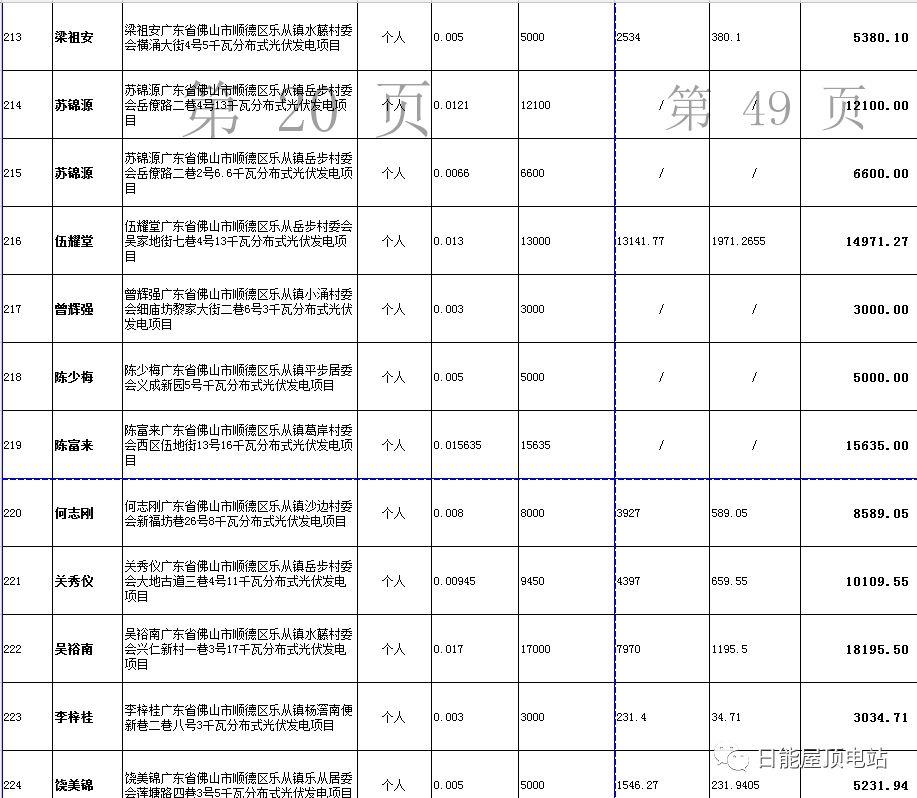 佛山光伏发电奖励和补助资金名单出炉，快来看有无你份！