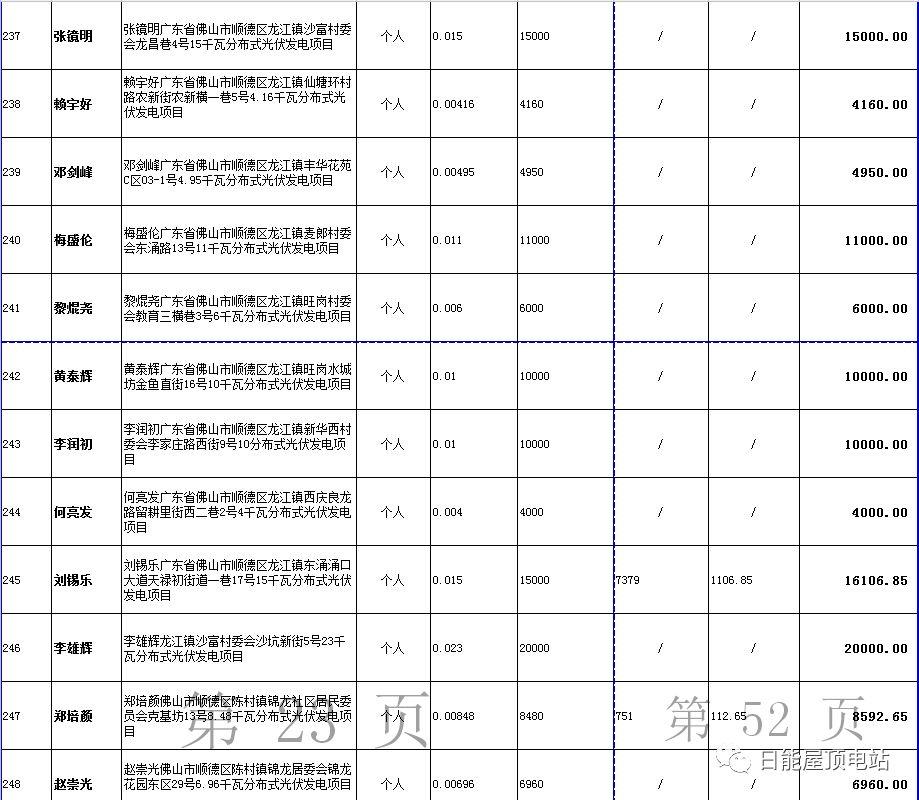 佛山光伏发电奖励和补助资金名单出炉，快来看有无你份！