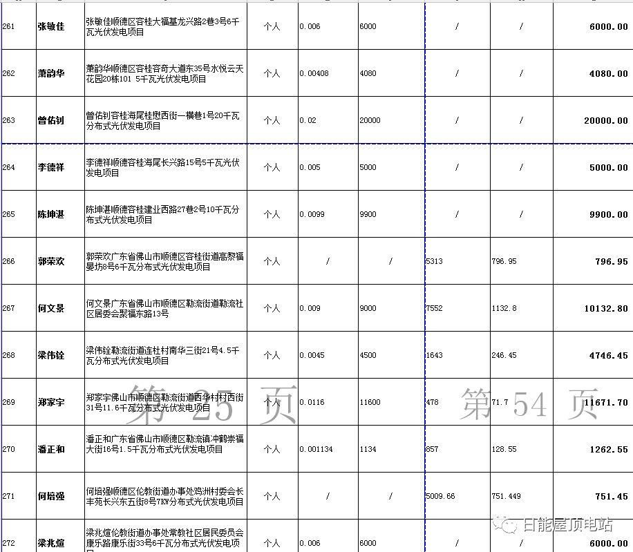 佛山光伏发电奖励和补助资金名单出炉，快来看有无你份！