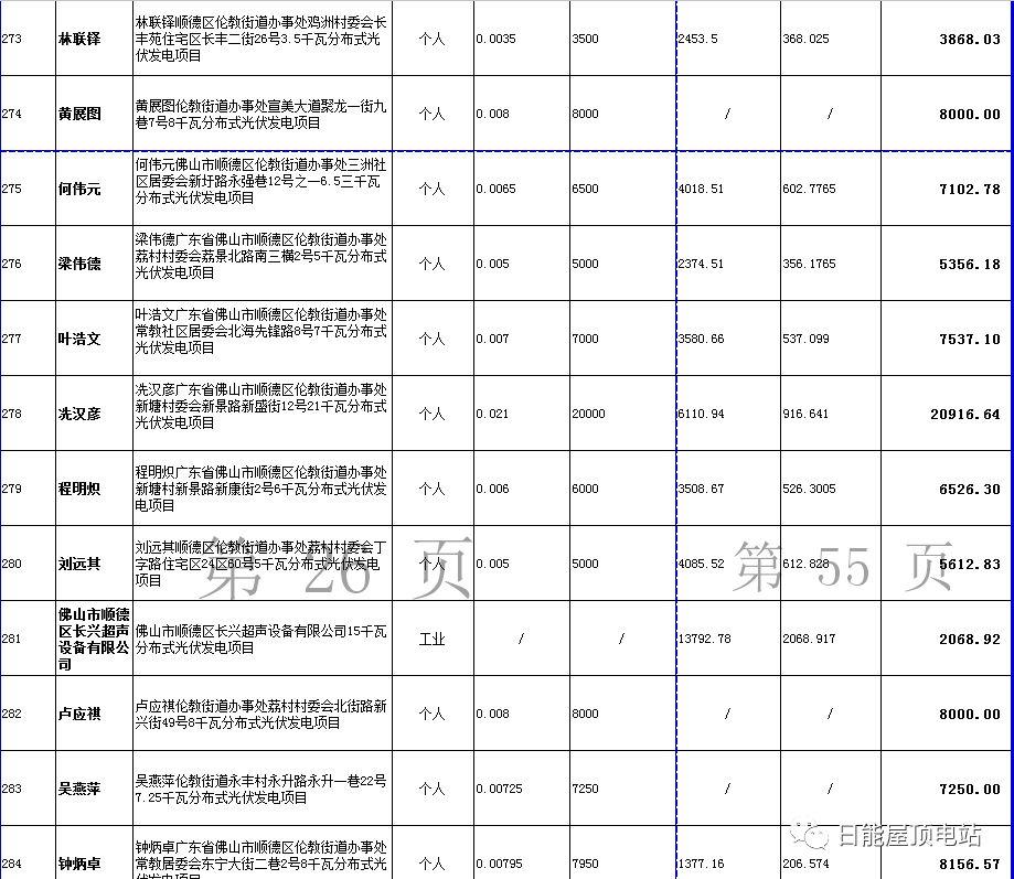 佛山光伏发电奖励和补助资金名单出炉，快来看有无你份！