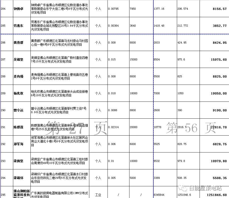 佛山光伏发电奖励和补助资金名单出炉，快来看有无你份！