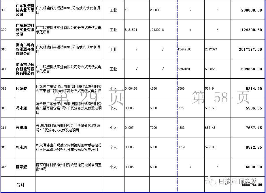 佛山光伏发电奖励和补助资金名单出炉，快来看有无你份！