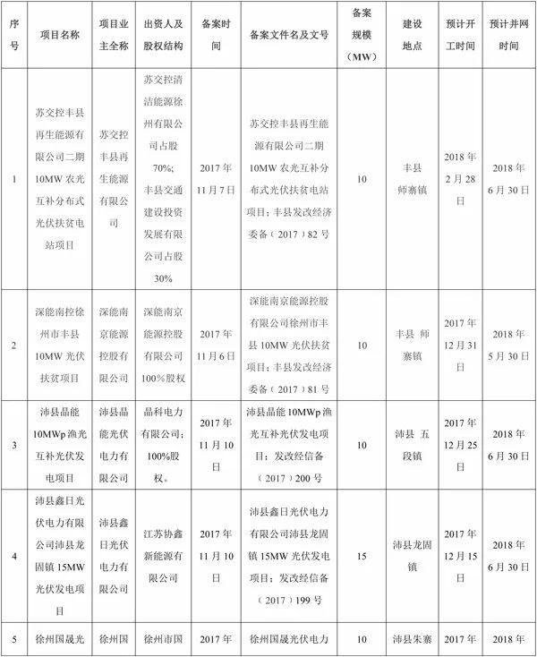 全部用于扶贫！江苏徐州2017年102MW光伏指标分配名单