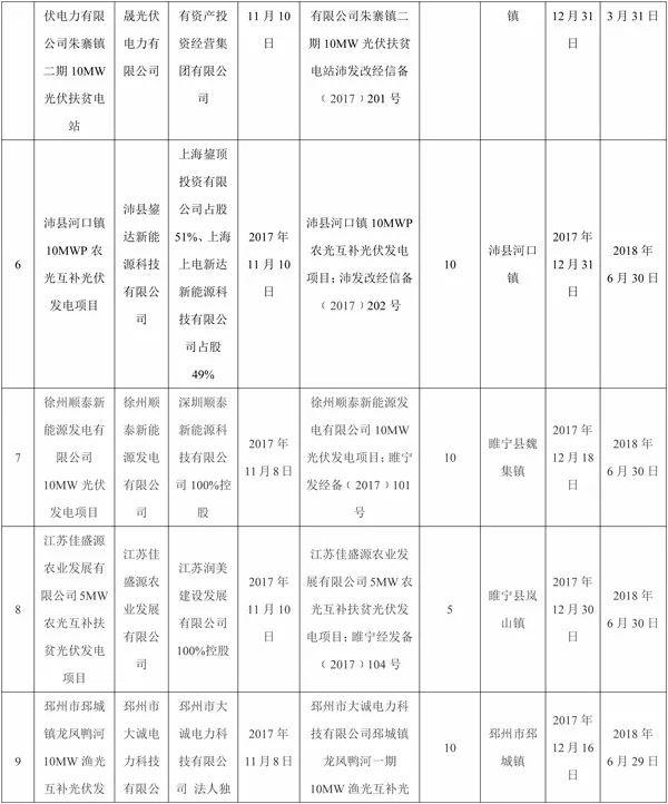全部用于扶贫！江苏徐州2017年102MW光伏指标分配名单