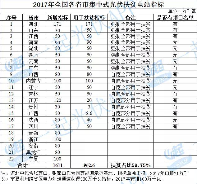 2017光伏扶贫指标超13.8GW（附10省扶贫项目分配名单）