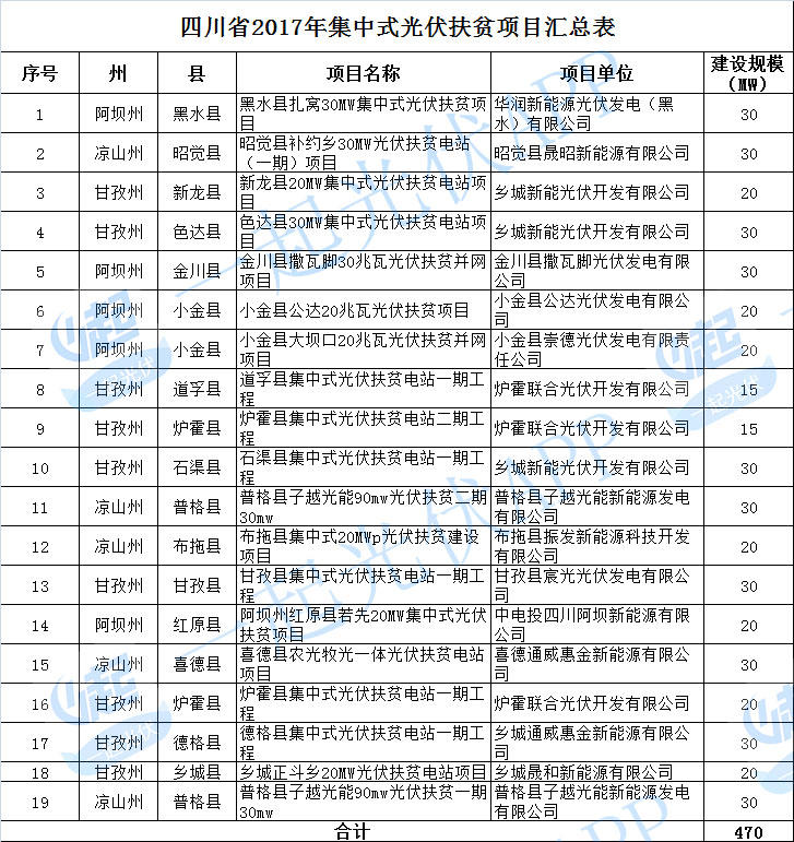 2017光伏扶贫指标超13.8GW（附10省扶贫项目分配名单）