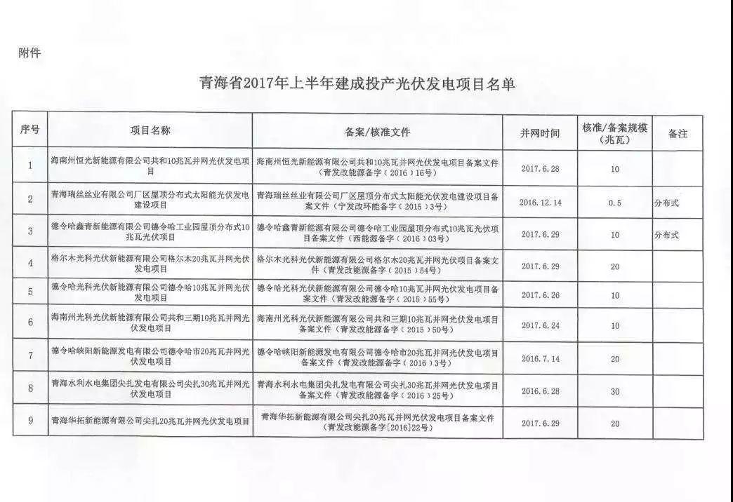 海西0.8元/度、其它地区0.88元/度，青海省2017年上半年17个并网光伏项目上网电价公布