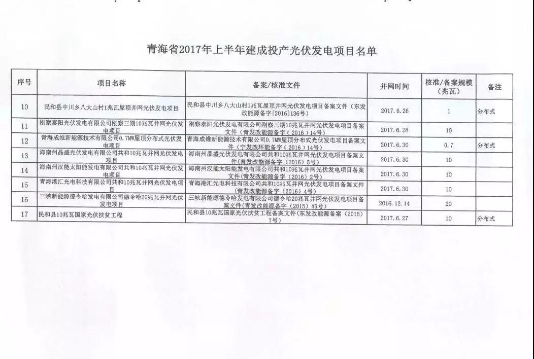 海西0.8元/度、其它地区0.88元/度，青海省2017年上半年17个并网光伏项目上网电价公布
