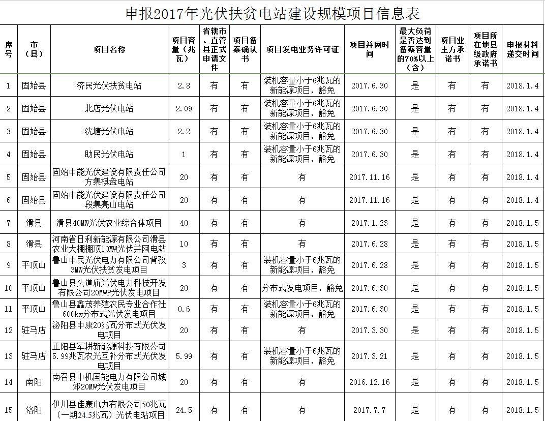 207MW 河南关于申报2017年光伏扶贫电站建设规模项目的公示