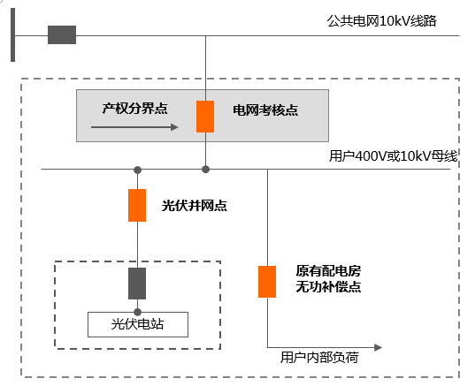 屋顶安装光伏一个月，竟被电网公司罚了几万块