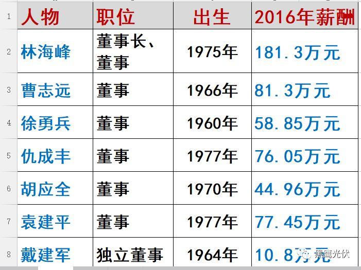 林海峰的野心：东方日升如何升起？（附高管名录及薪酬）