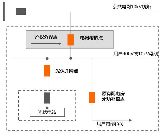 厂区屋顶装了光伏一个月，被电网公司罚了几万块？