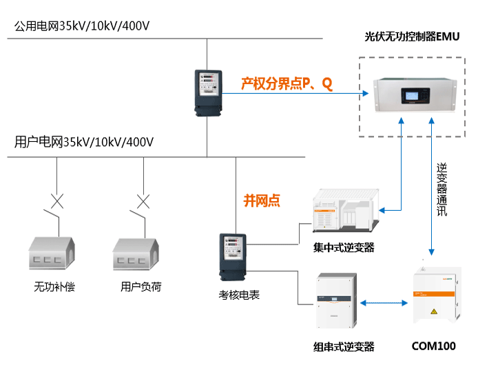 厂区屋顶装了光伏一个月，被电网公司罚了几万块？