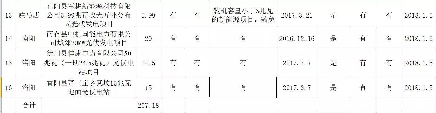 河南部分“黑户”光伏电站解决指标问题，207MW 2017年光伏扶贫电站名单公示