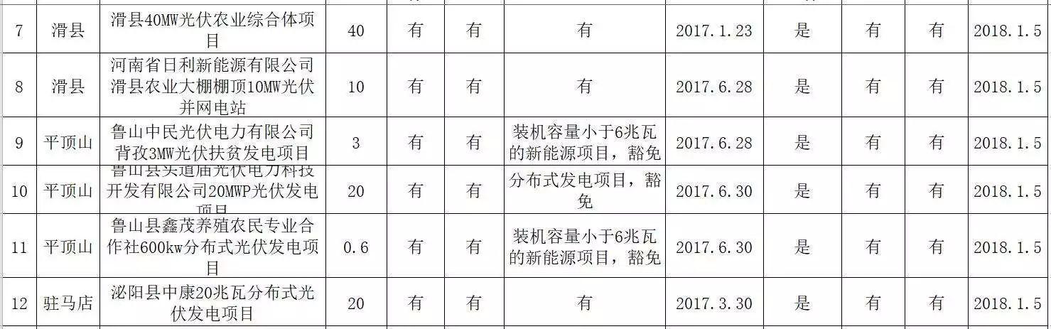 河南部分“黑户”光伏电站解决指标问题，207MW 2017年光伏扶贫电站名单公示
