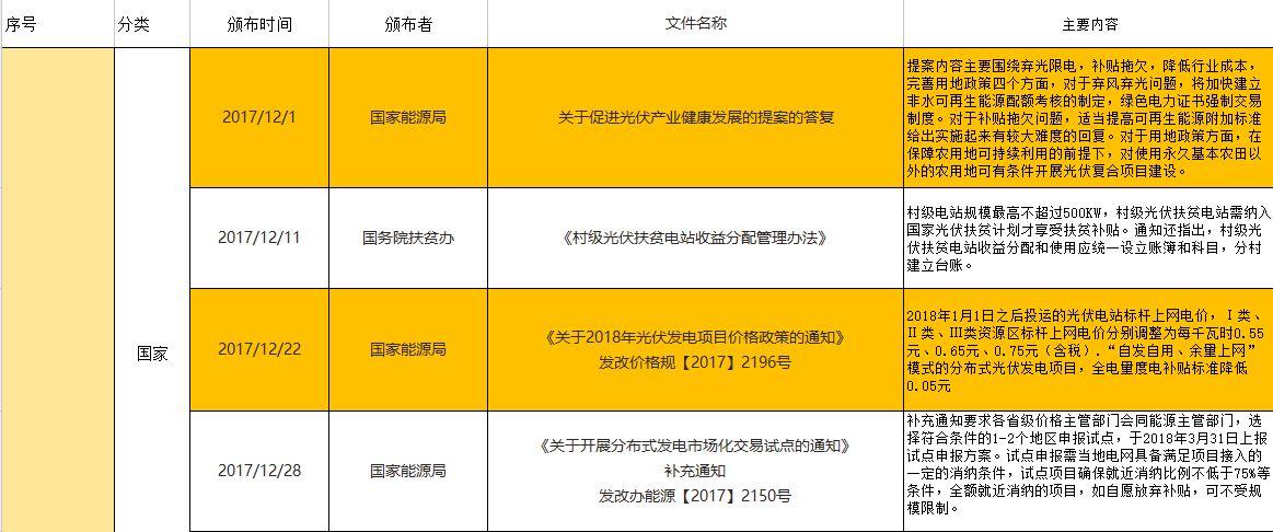 【独家】2017年底及2018年年初光伏政策汇总