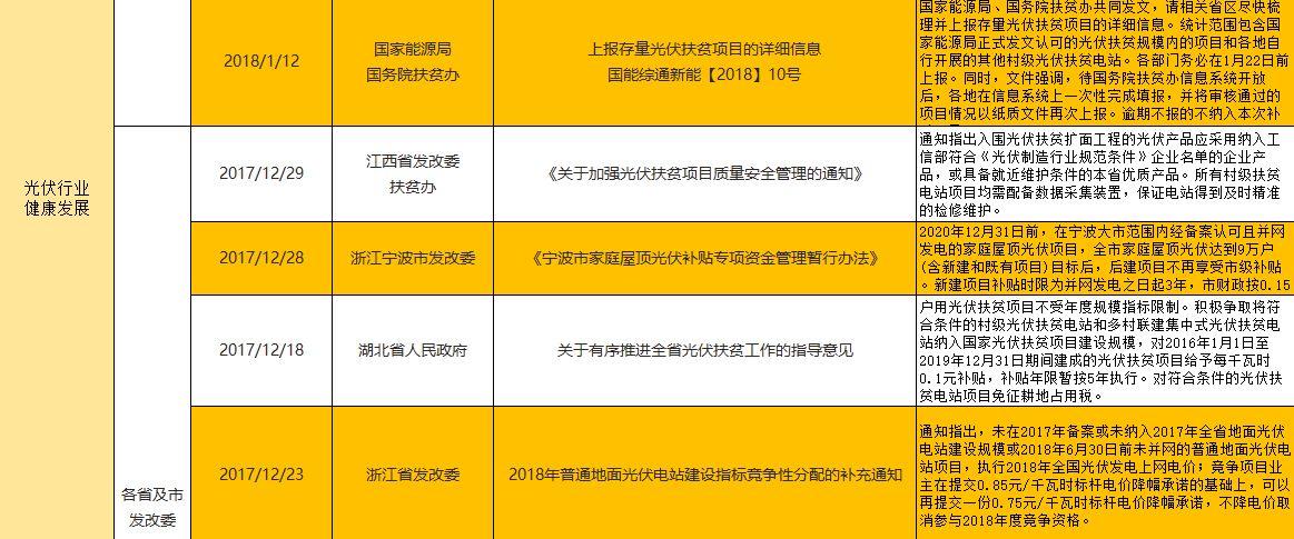 【独家】2017年底及2018年年初光伏政策汇总