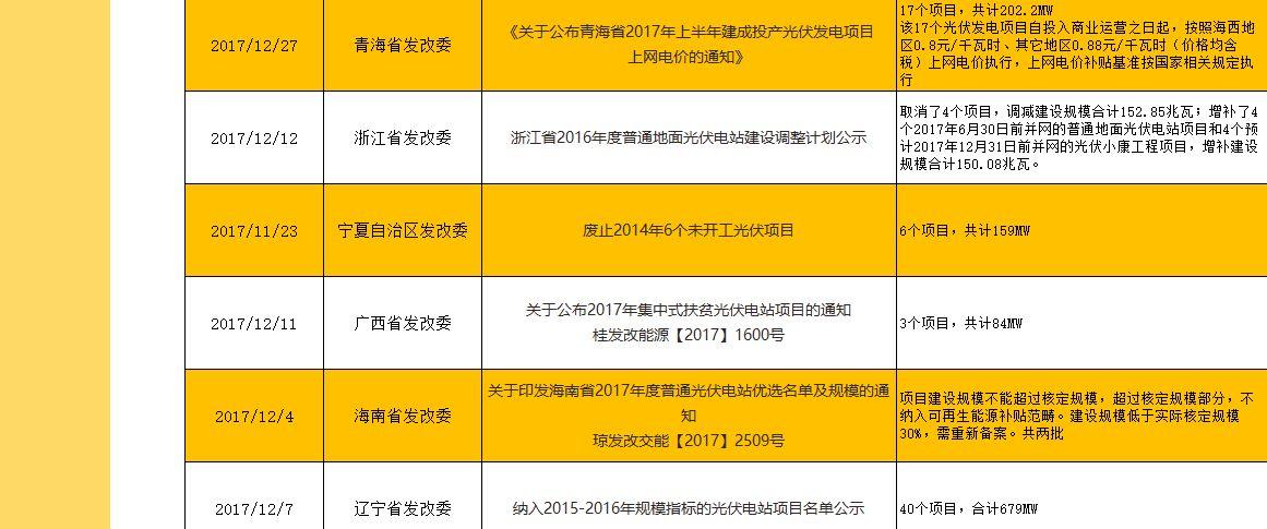 【独家】2017年底及2018年年初光伏政策汇总