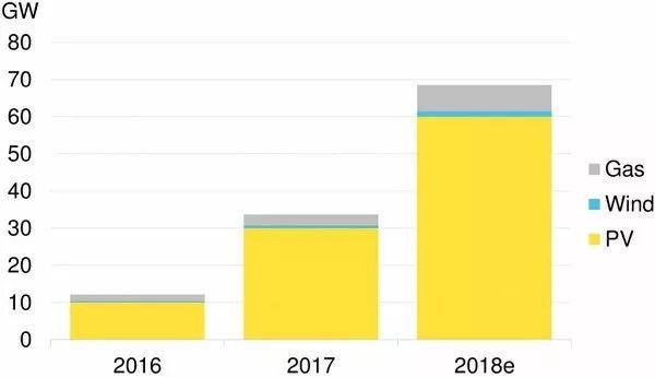 2018年中国新增屋顶太阳能装机容量预计达24GW