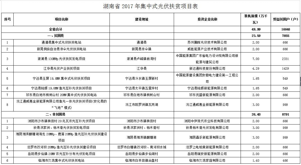 涉及20个项目 湖南关于全省2017年集中式光伏扶贫项目的公示