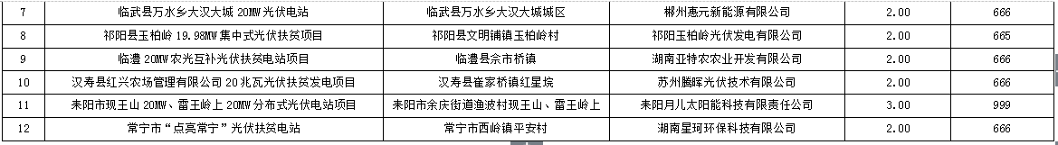 涉及20个项目 湖南关于全省2017年集中式光伏扶贫项目的公示