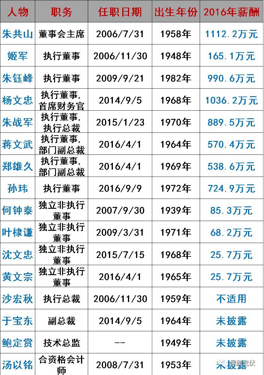 谁在管理56家光伏上市公司？（附821名高管名录，任职时间、年龄、薪酬尽在其中）