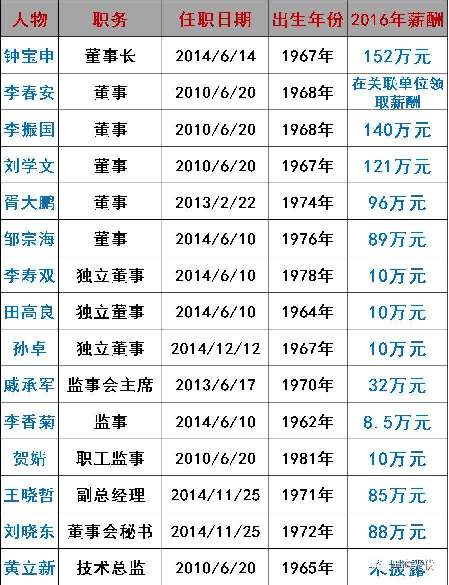 谁在管理56家光伏上市公司？（附821名高管名录，任职时间、年龄、薪酬尽在其中）