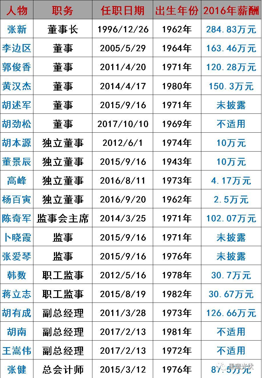 谁在管理56家光伏上市公司？（附821名高管名录，任职时间、年龄、薪酬尽在其中）