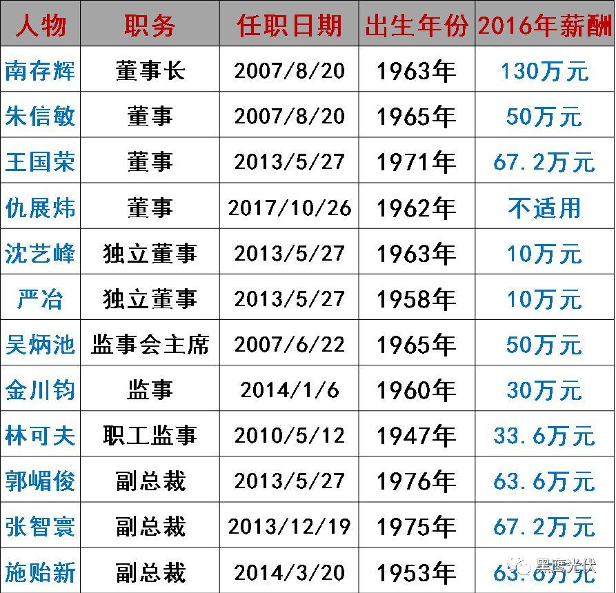 谁在管理56家光伏上市公司？（附821名高管名录，任职时间、年龄、薪酬尽在其中）