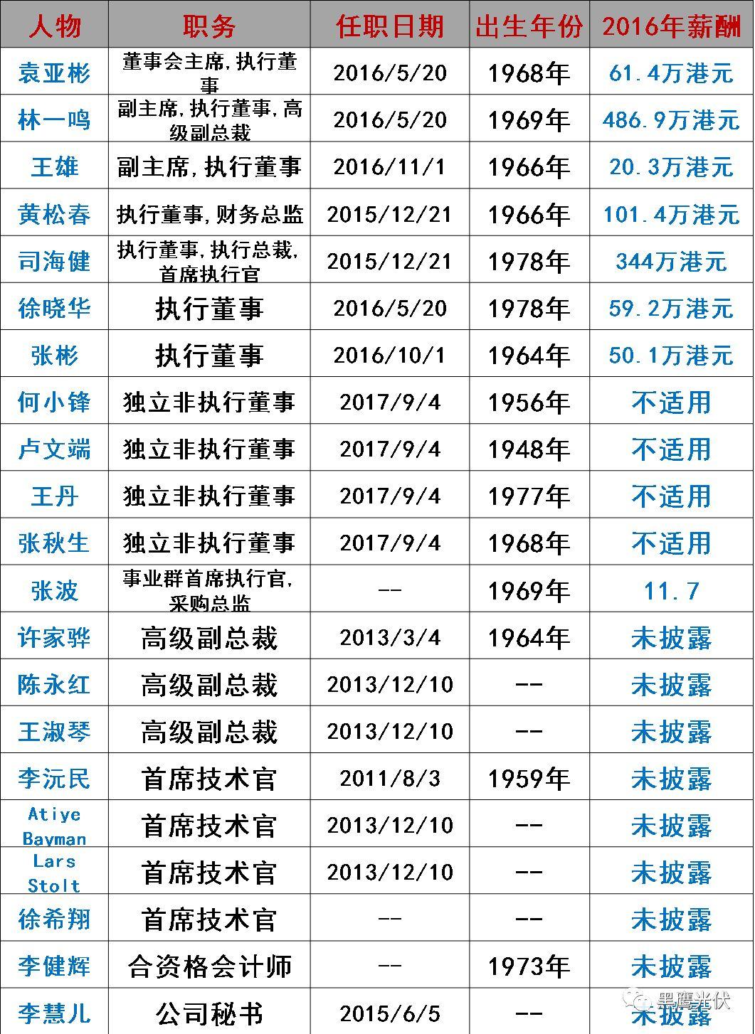 谁在管理56家光伏上市公司？（附821名高管名录，任职时间、年龄、薪酬尽在其中）