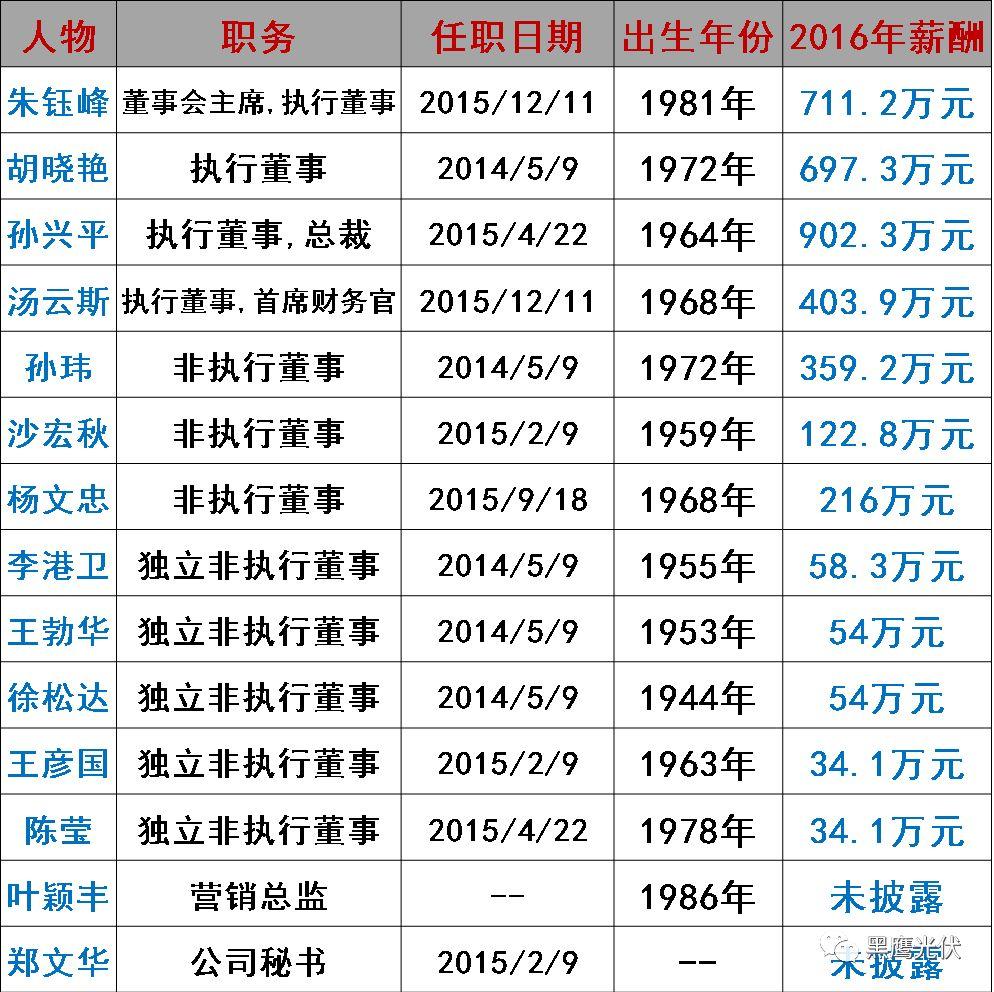 谁在管理56家光伏上市公司？（附821名高管名录，任职时间、年龄、薪酬尽在其中）