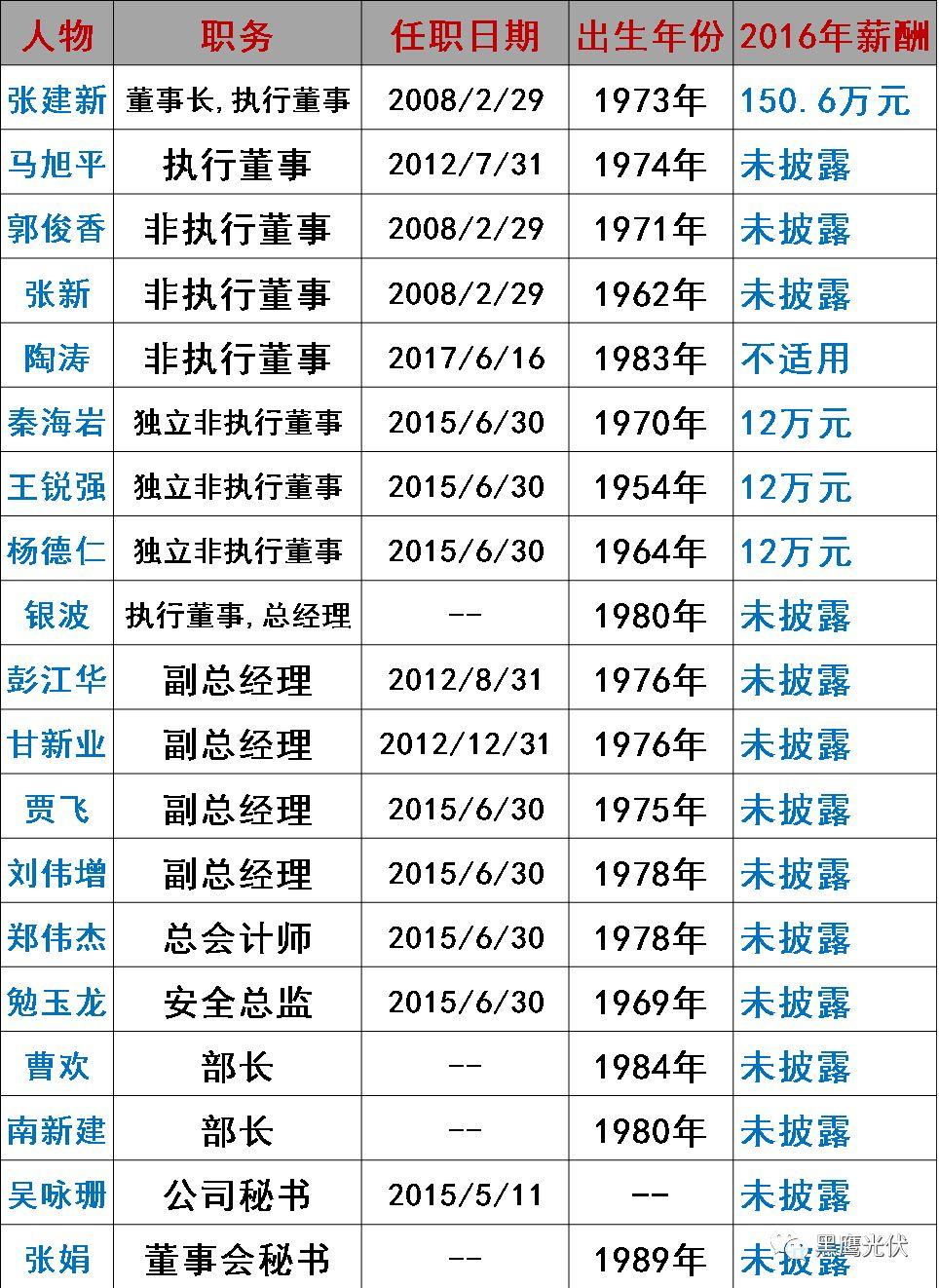 谁在管理56家光伏上市公司？（附821名高管名录，任职时间、年龄、薪酬尽在其中）