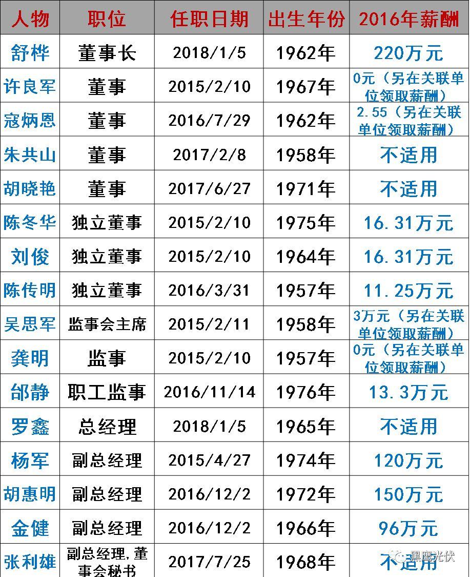 谁在管理56家光伏上市公司？（附821名高管名录，任职时间、年龄、薪酬尽在其中）