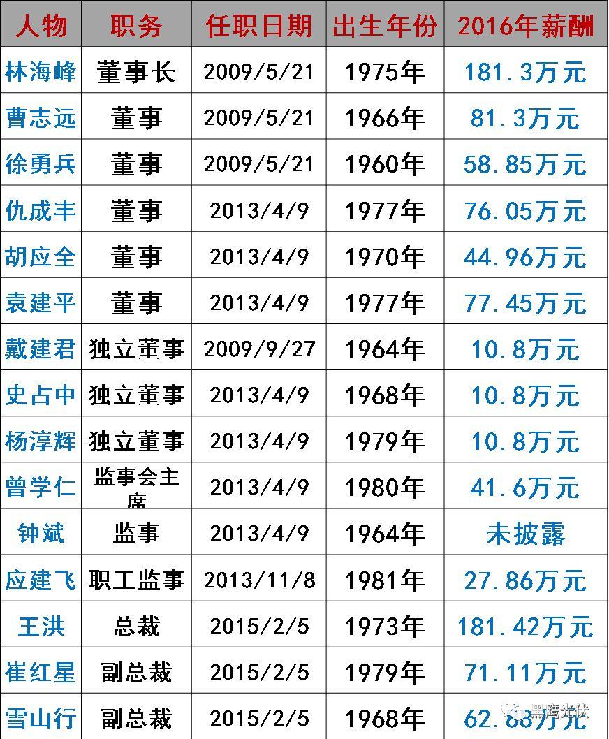 谁在管理56家光伏上市公司？（附821名高管名录，任职时间、年龄、薪酬尽在其中）