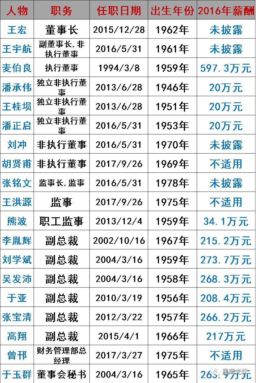 谁在管理56家光伏上市公司？（附821名高管名录，任职时间、年龄、薪酬尽在其中）