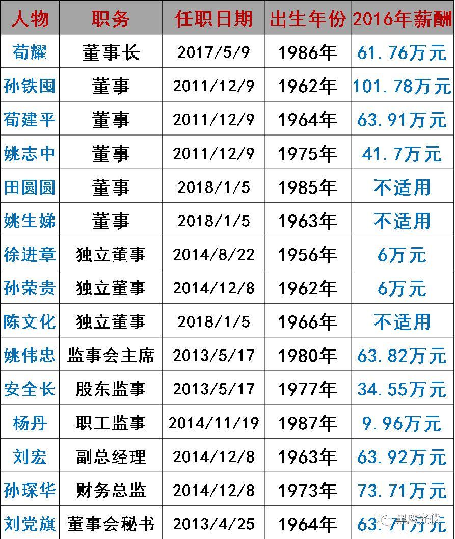 谁在管理56家光伏上市公司？（附821名高管名录，任职时间、年龄、薪酬尽在其中）