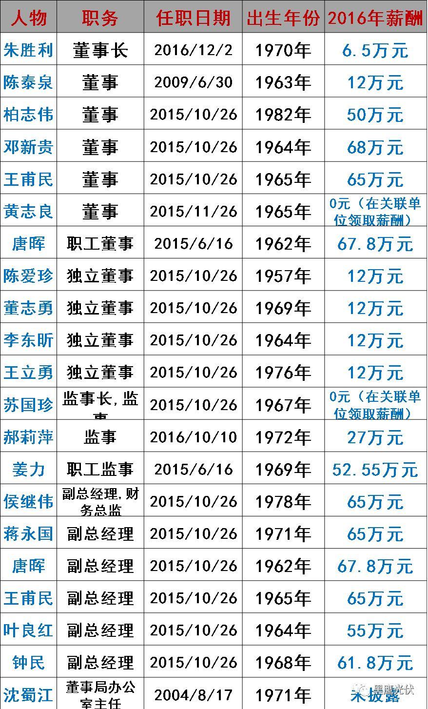 谁在管理56家光伏上市公司？（附821名高管名录，任职时间、年龄、薪酬尽在其中）