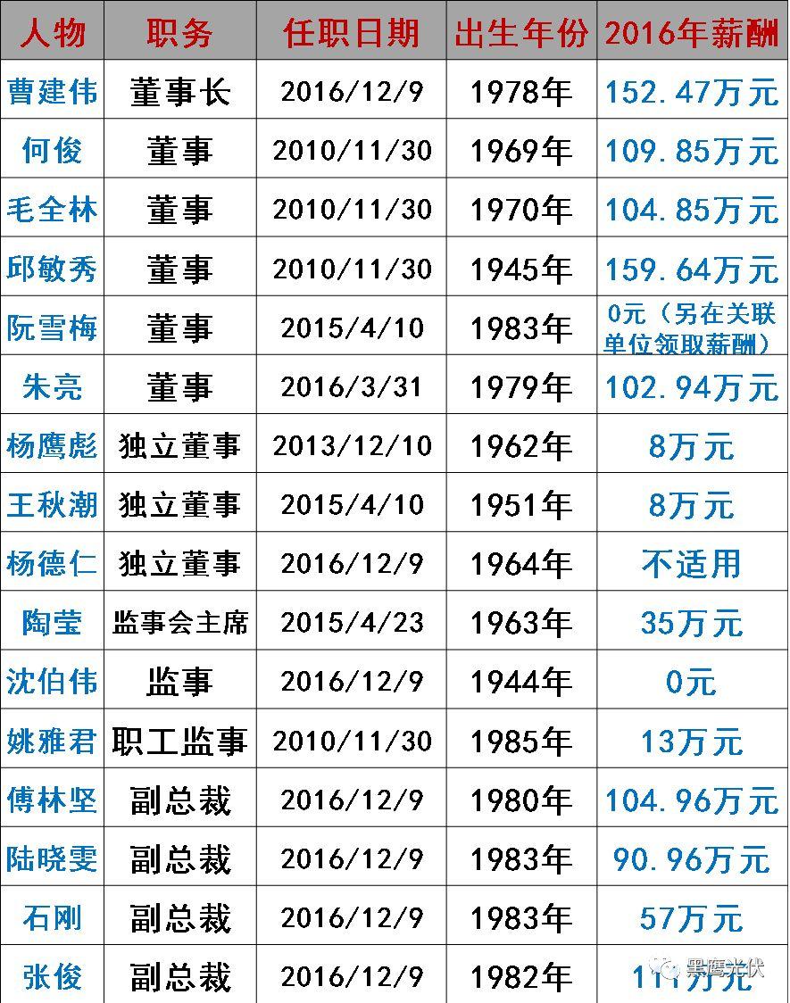 谁在管理56家光伏上市公司？（附821名高管名录，任职时间、年龄、薪酬尽在其中）