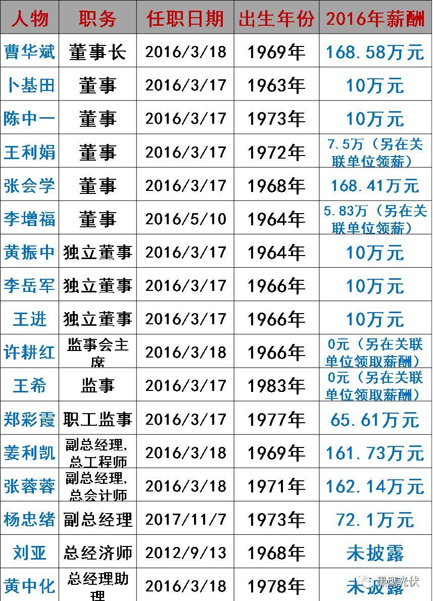 谁在管理56家光伏上市公司？（附821名高管名录，任职时间、年龄、薪酬尽在其中）