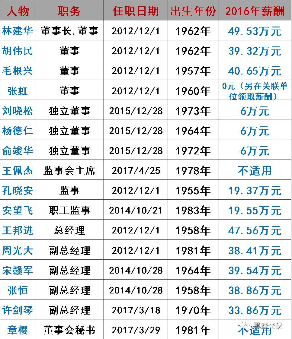 谁在管理56家光伏上市公司？（附821名高管名录，任职时间、年龄、薪酬尽在其中）