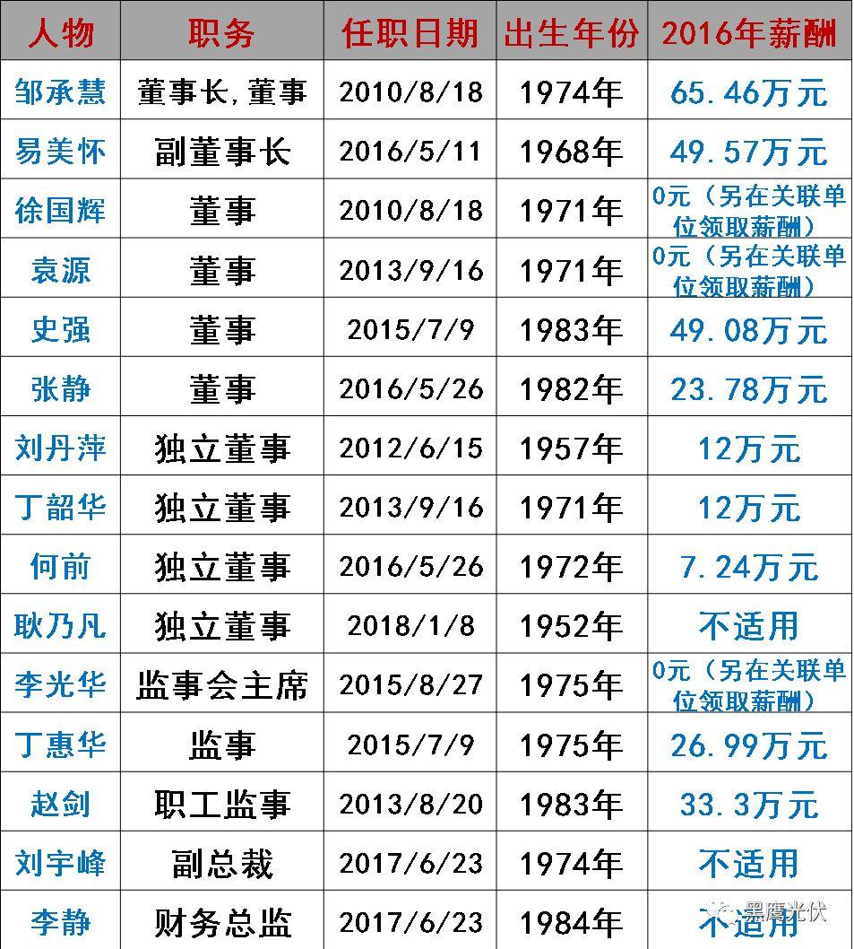 谁在管理56家光伏上市公司？（附821名高管名录，任职时间、年龄、薪酬尽在其中）