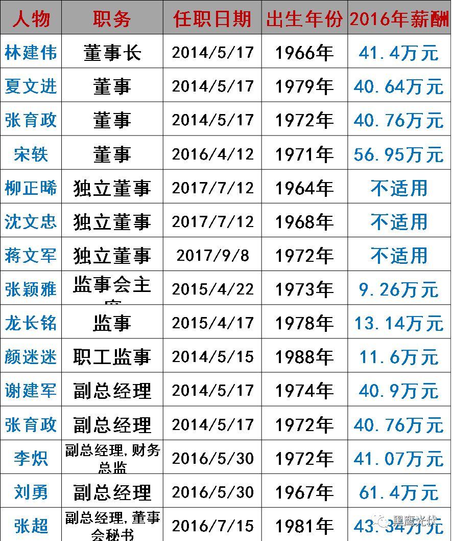 谁在管理56家光伏上市公司？（附821名高管名录，任职时间、年龄、薪酬尽在其中）