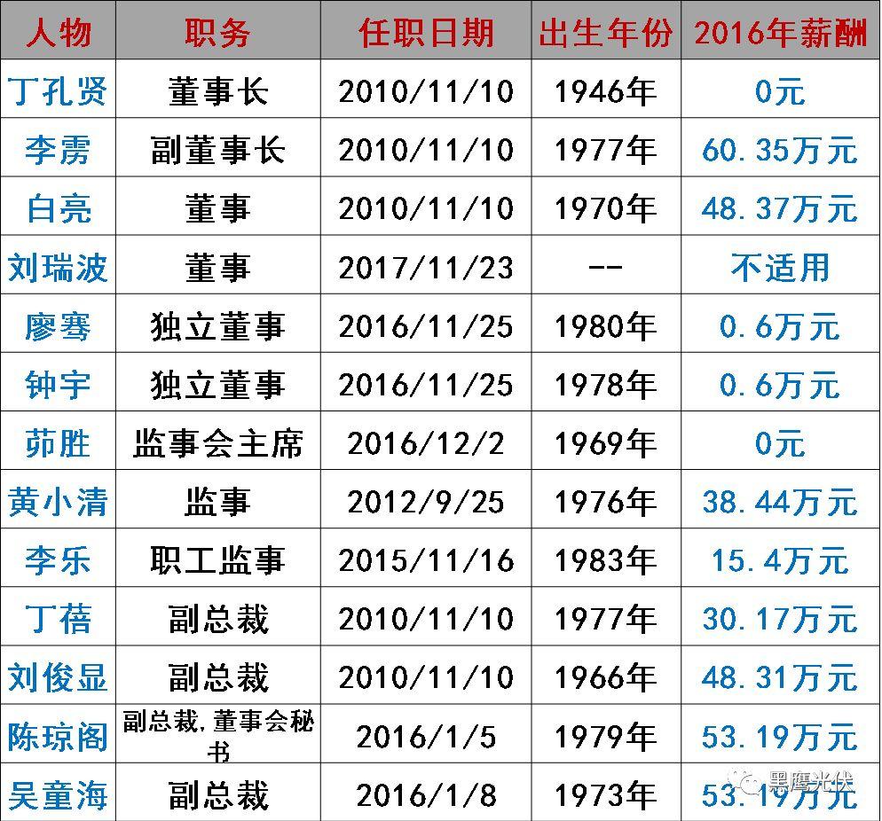 谁在管理56家光伏上市公司？（附821名高管名录，任职时间、年龄、薪酬尽在其中）