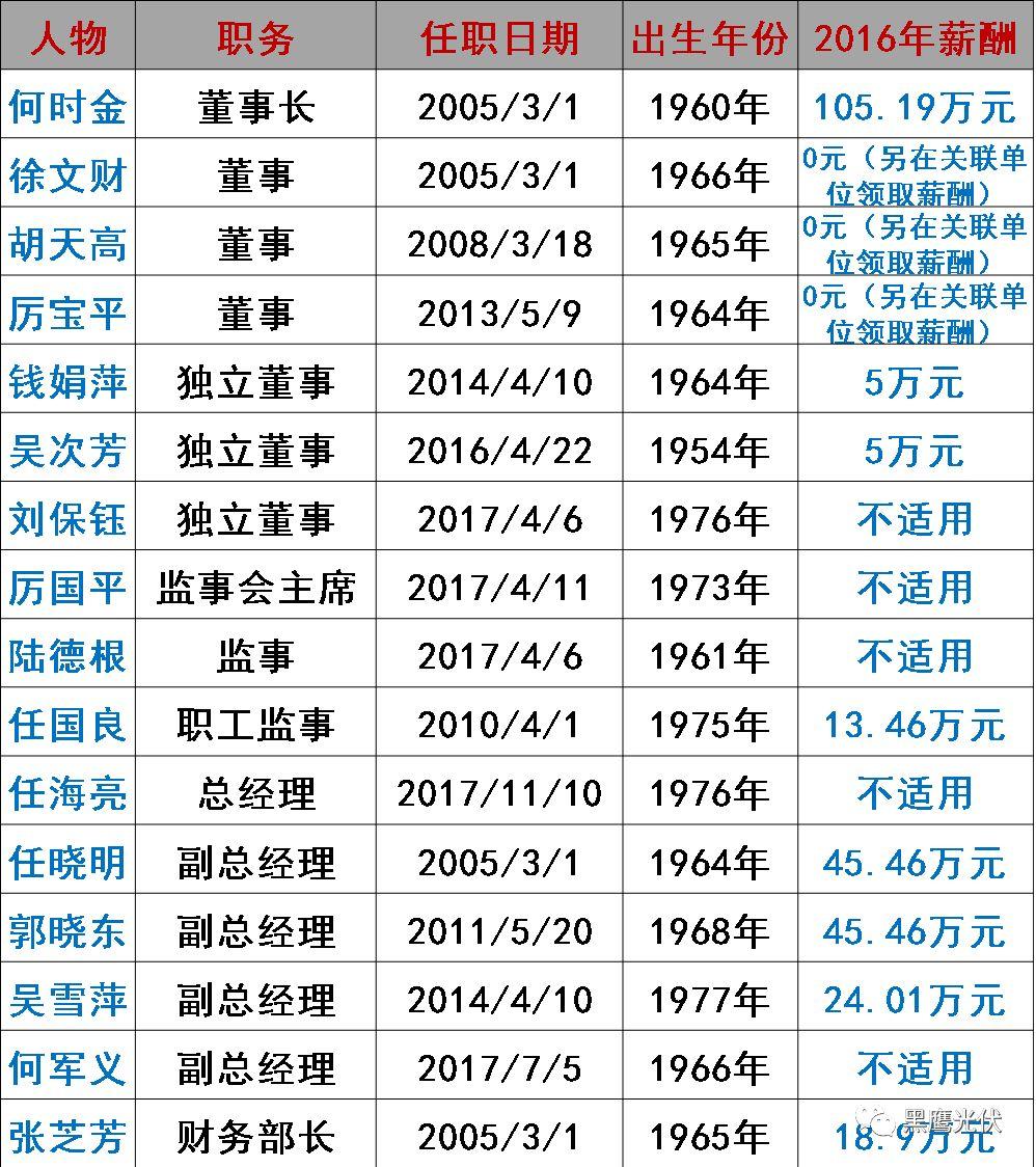 谁在管理56家光伏上市公司？（附821名高管名录，任职时间、年龄、薪酬尽在其中）