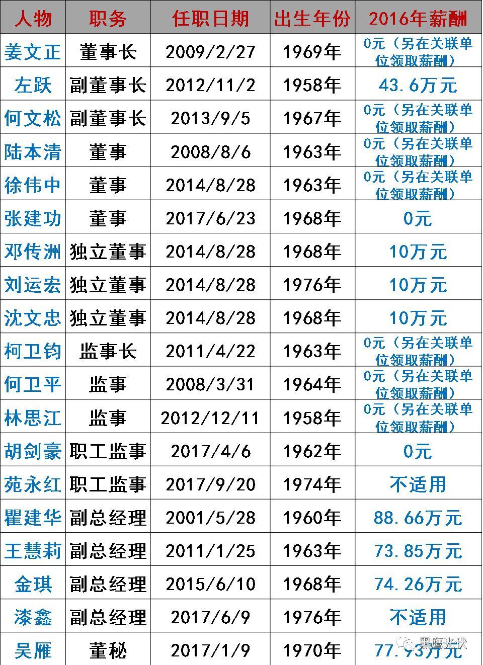 谁在管理56家光伏上市公司？（附821名高管名录，任职时间、年龄、薪酬尽在其中）