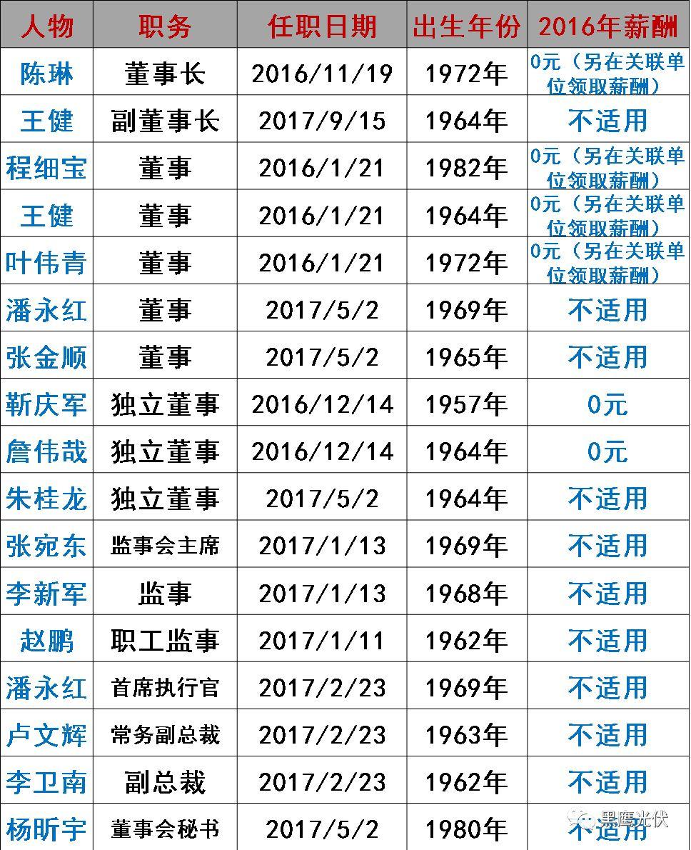 谁在管理56家光伏上市公司？（附821名高管名录，任职时间、年龄、薪酬尽在其中）