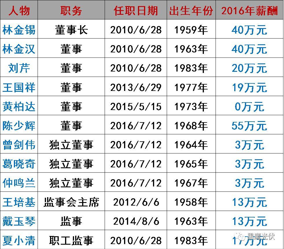 谁在管理56家光伏上市公司？（附821名高管名录，任职时间、年龄、薪酬尽在其中）