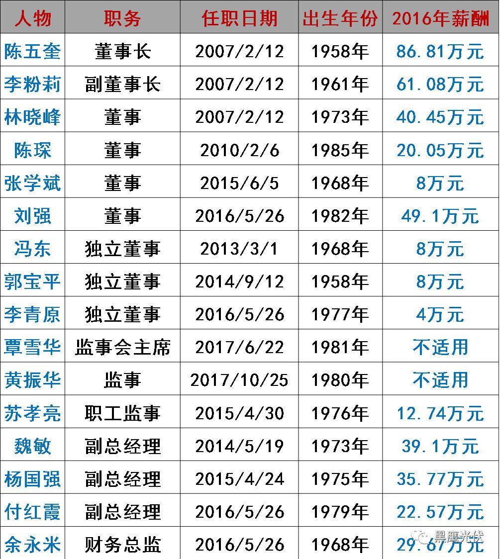 谁在管理56家光伏上市公司？（附821名高管名录，任职时间、年龄、薪酬尽在其中）