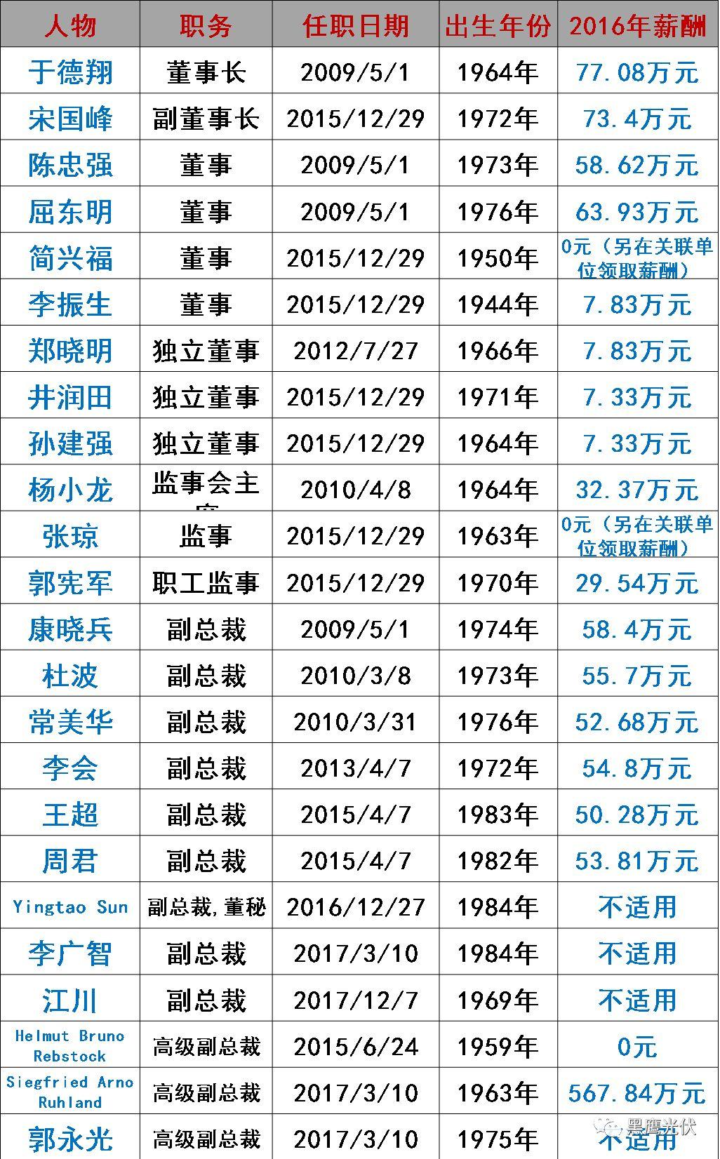 谁在管理56家光伏上市公司？（附821名高管名录，任职时间、年龄、薪酬尽在其中）